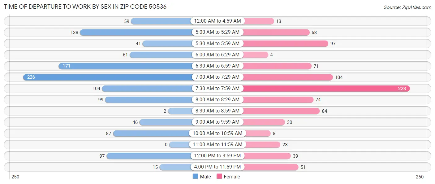 Time of Departure to Work by Sex in Zip Code 50536
