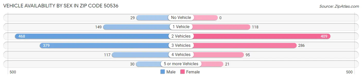 Vehicle Availability by Sex in Zip Code 50536