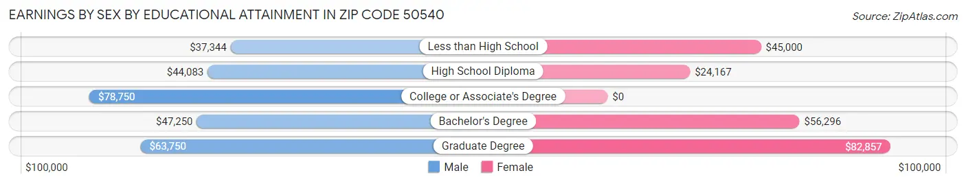 Earnings by Sex by Educational Attainment in Zip Code 50540