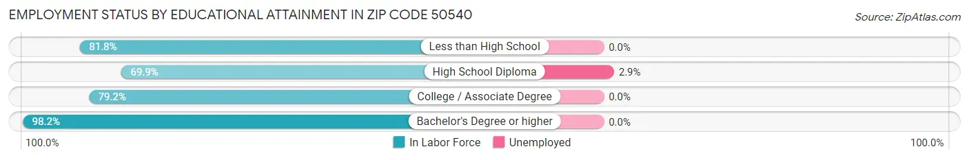 Employment Status by Educational Attainment in Zip Code 50540