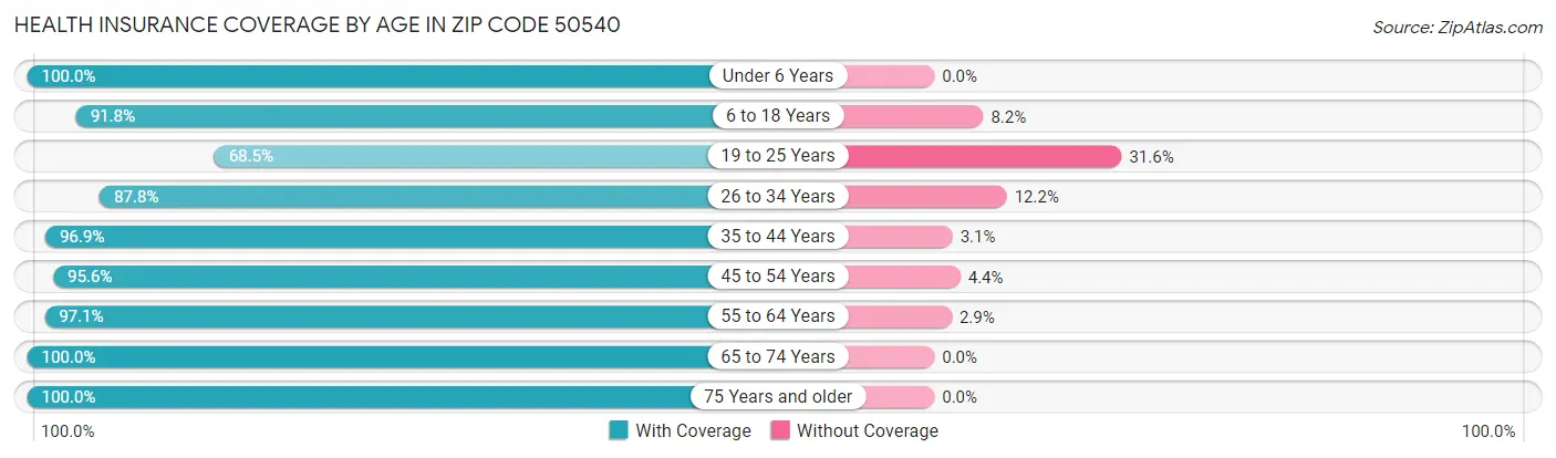 Health Insurance Coverage by Age in Zip Code 50540