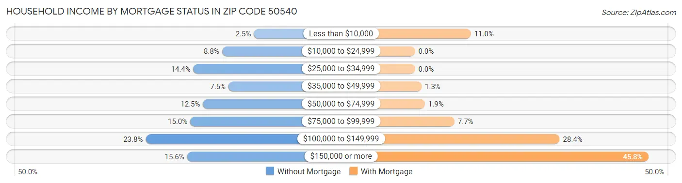Household Income by Mortgage Status in Zip Code 50540