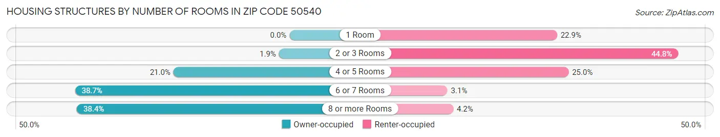 Housing Structures by Number of Rooms in Zip Code 50540