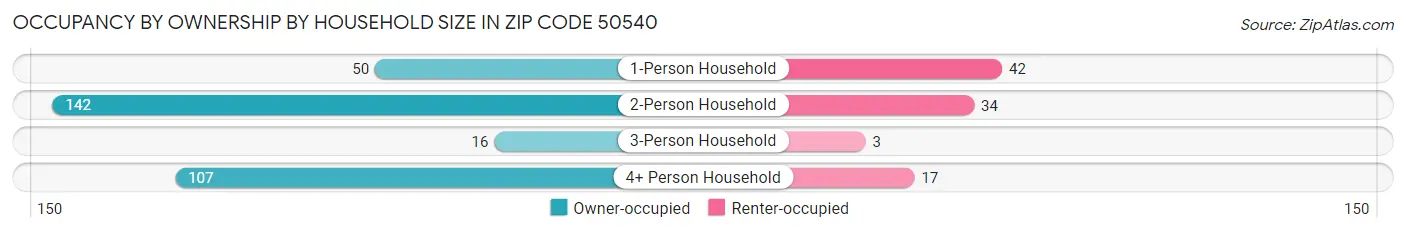 Occupancy by Ownership by Household Size in Zip Code 50540
