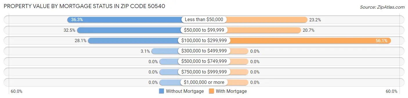 Property Value by Mortgage Status in Zip Code 50540