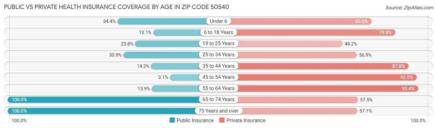 Public vs Private Health Insurance Coverage by Age in Zip Code 50540