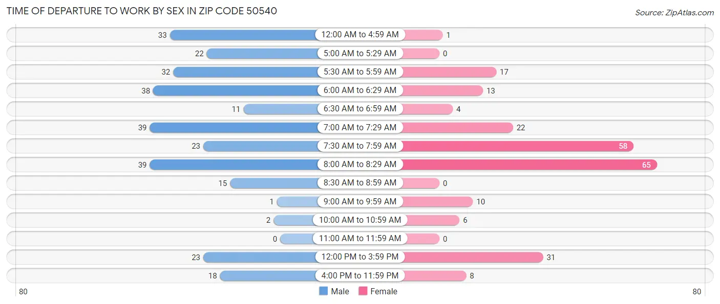 Time of Departure to Work by Sex in Zip Code 50540