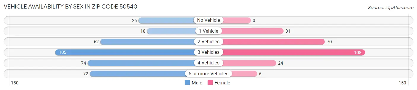 Vehicle Availability by Sex in Zip Code 50540