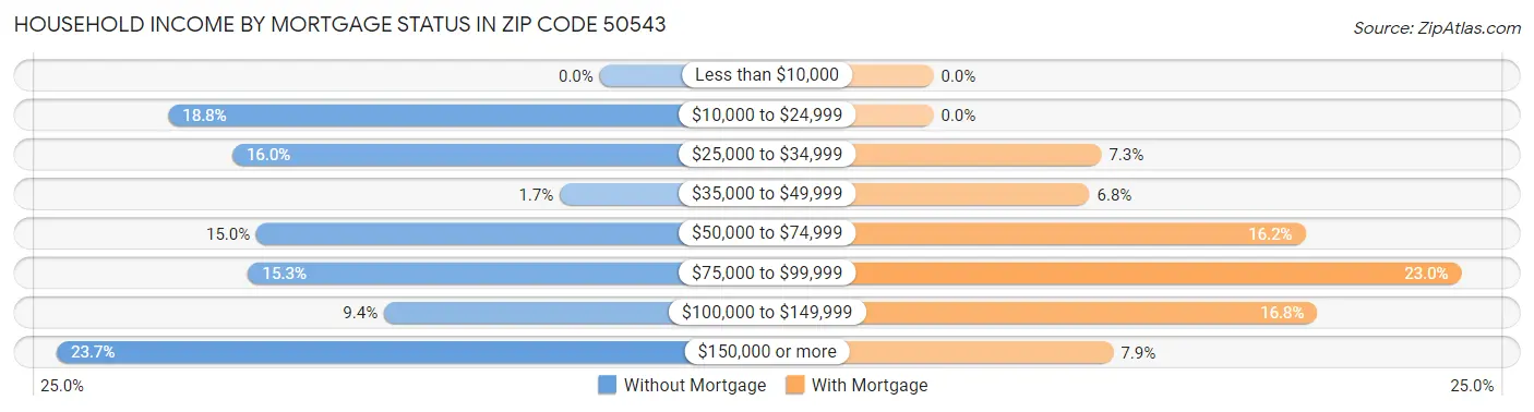 Household Income by Mortgage Status in Zip Code 50543