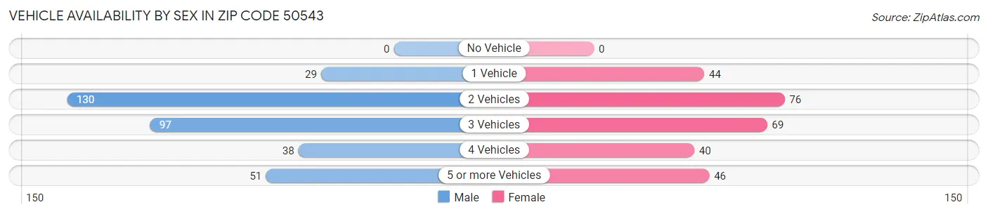 Vehicle Availability by Sex in Zip Code 50543