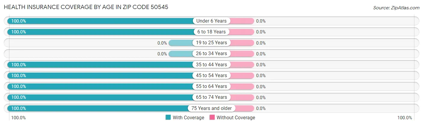Health Insurance Coverage by Age in Zip Code 50545