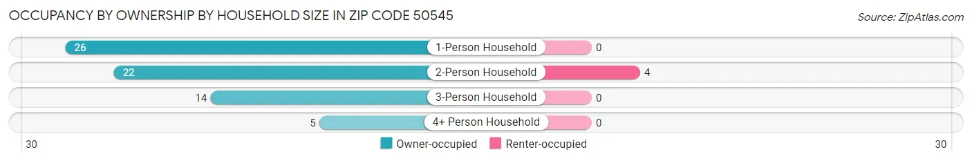 Occupancy by Ownership by Household Size in Zip Code 50545