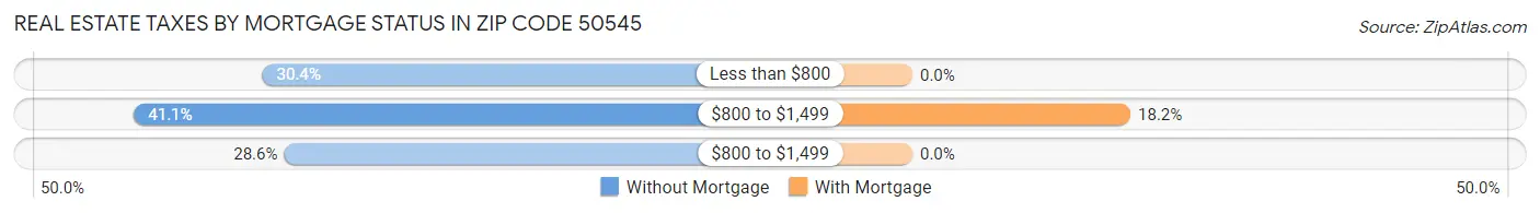 Real Estate Taxes by Mortgage Status in Zip Code 50545