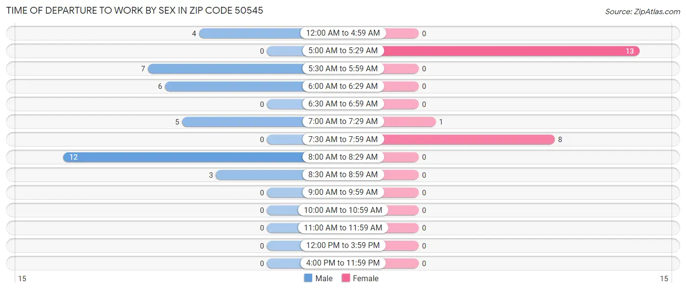 Time of Departure to Work by Sex in Zip Code 50545
