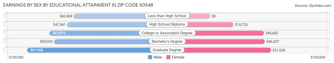 Earnings by Sex by Educational Attainment in Zip Code 50548
