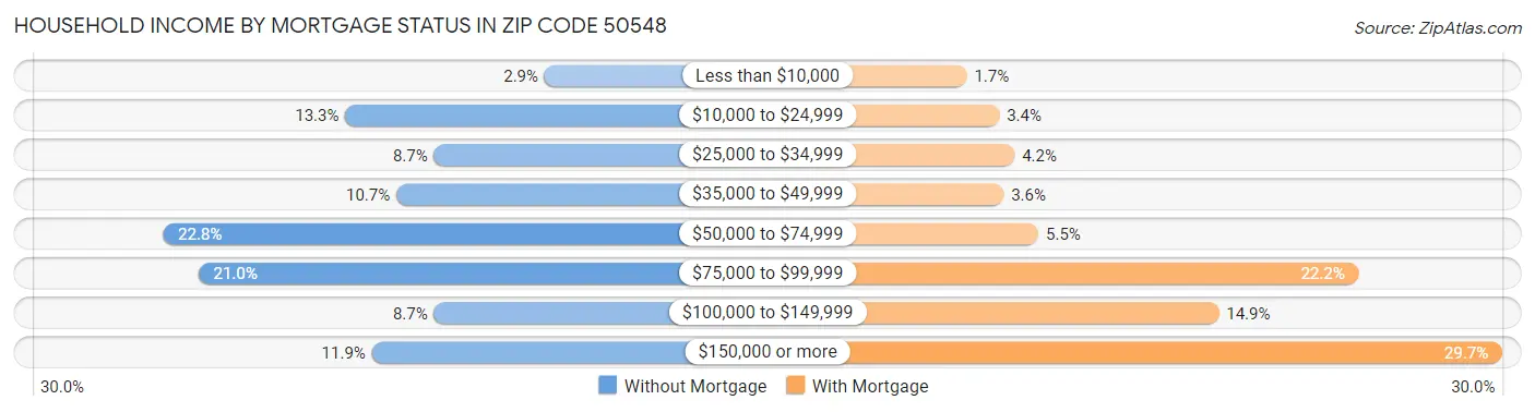 Household Income by Mortgage Status in Zip Code 50548