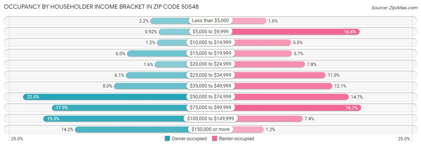 Occupancy by Householder Income Bracket in Zip Code 50548