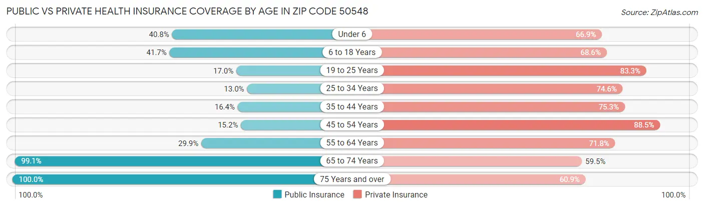 Public vs Private Health Insurance Coverage by Age in Zip Code 50548