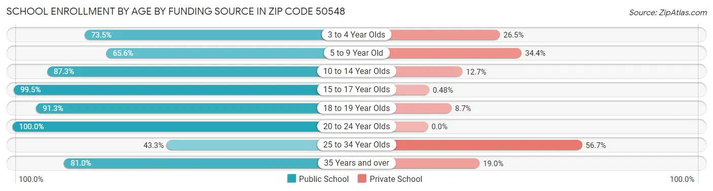 School Enrollment by Age by Funding Source in Zip Code 50548