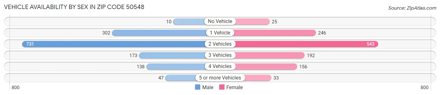 Vehicle Availability by Sex in Zip Code 50548