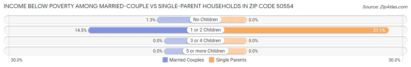 Income Below Poverty Among Married-Couple vs Single-Parent Households in Zip Code 50554
