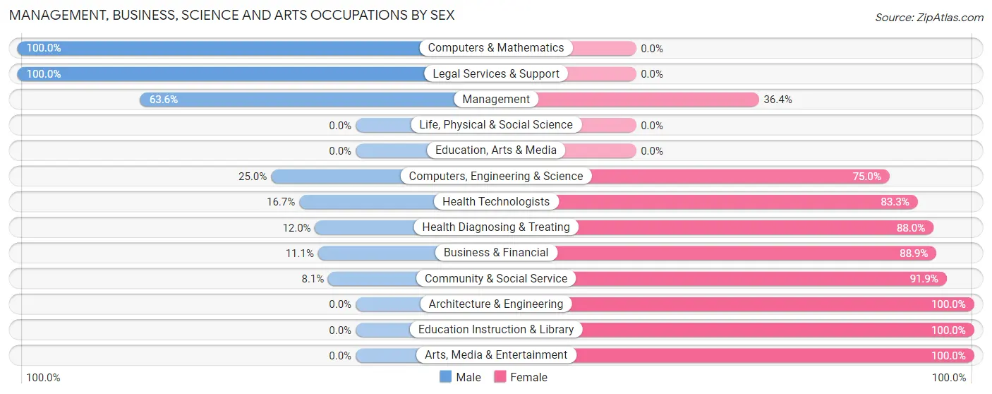Management, Business, Science and Arts Occupations by Sex in Zip Code 50554