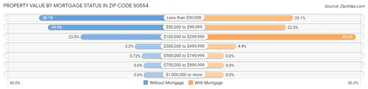 Property Value by Mortgage Status in Zip Code 50554