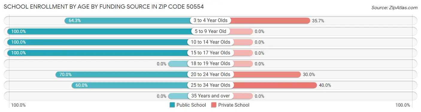 School Enrollment by Age by Funding Source in Zip Code 50554