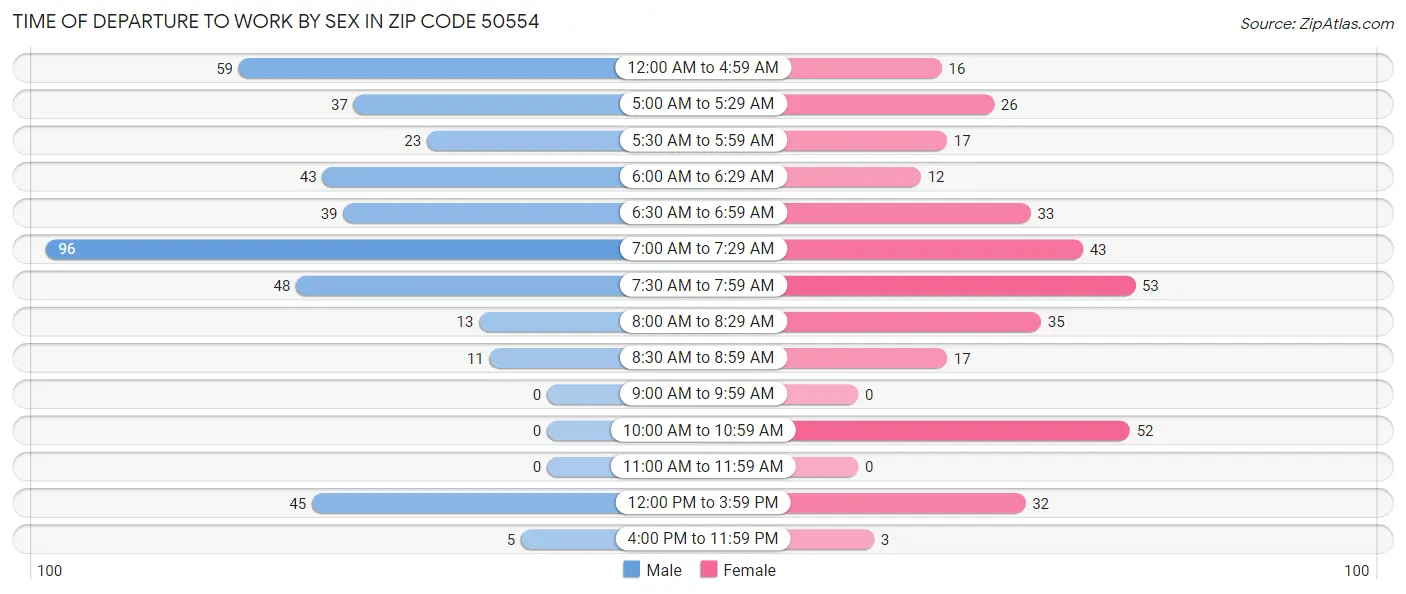 Time of Departure to Work by Sex in Zip Code 50554