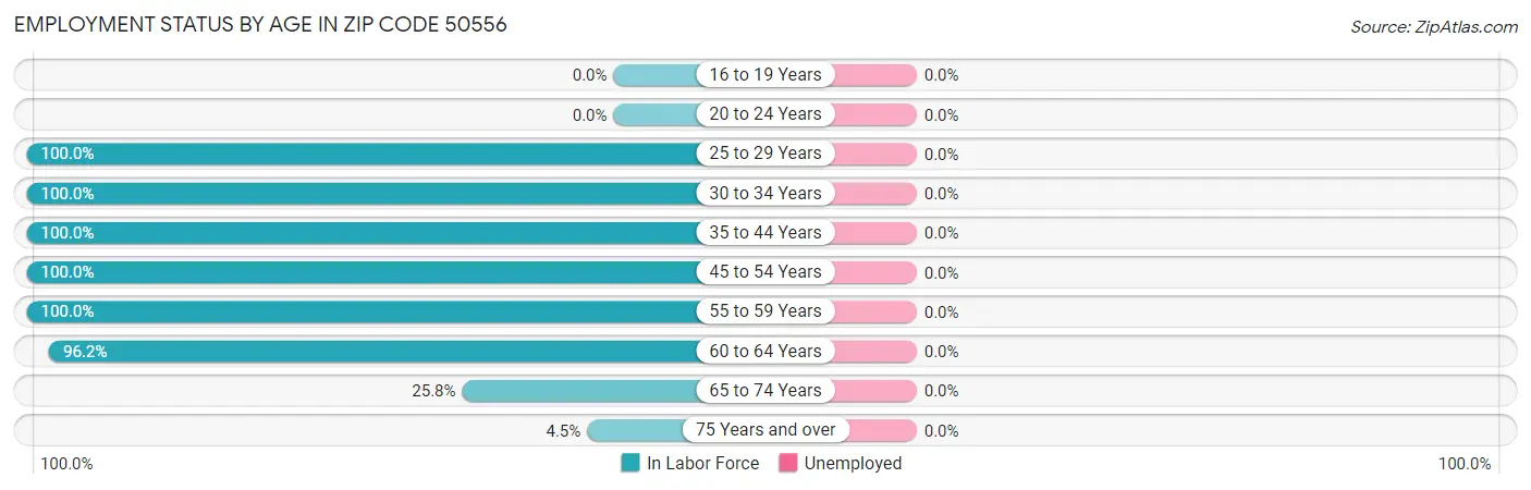 Employment Status by Age in Zip Code 50556
