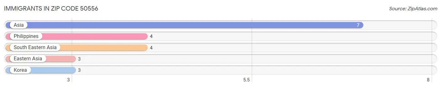 Immigrants in Zip Code 50556