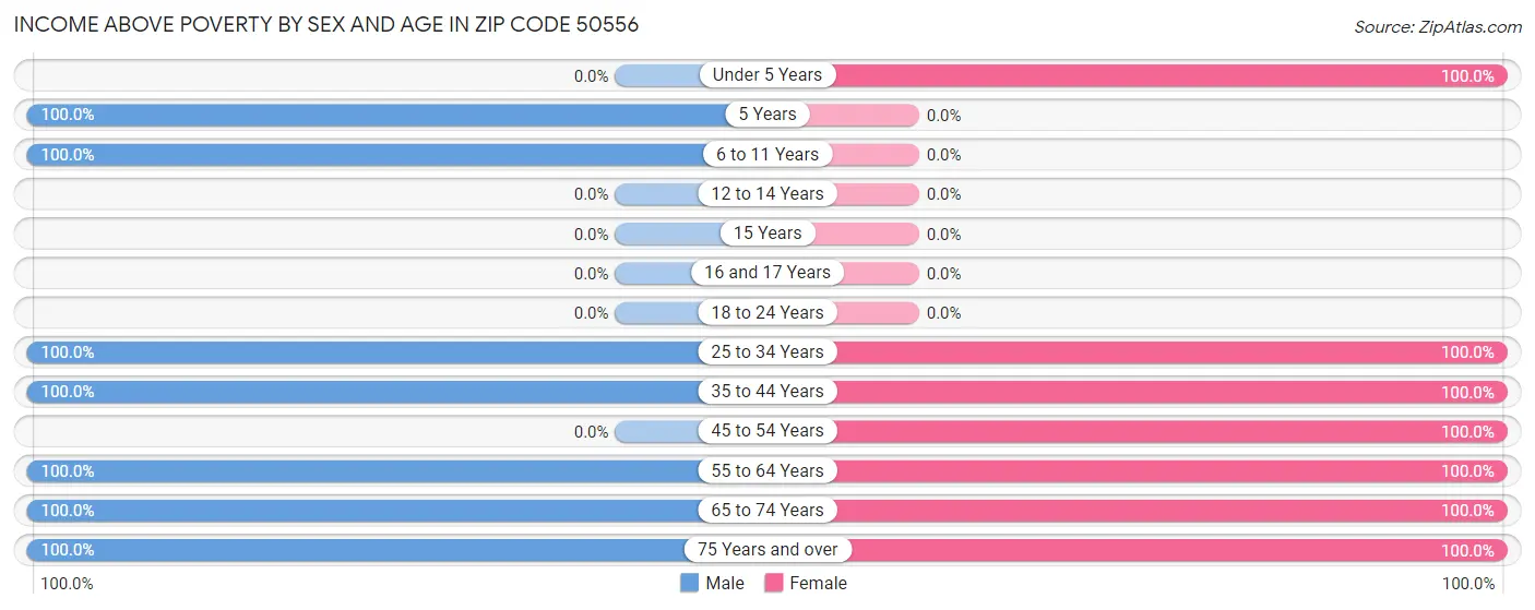 Income Above Poverty by Sex and Age in Zip Code 50556