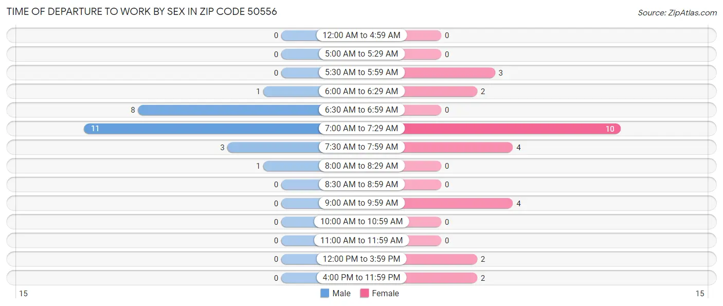 Time of Departure to Work by Sex in Zip Code 50556