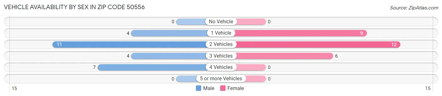 Vehicle Availability by Sex in Zip Code 50556