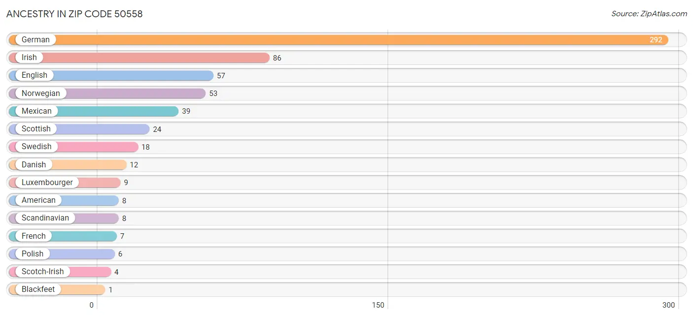 Ancestry in Zip Code 50558