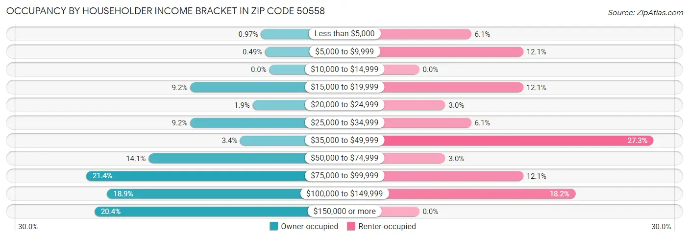 Occupancy by Householder Income Bracket in Zip Code 50558