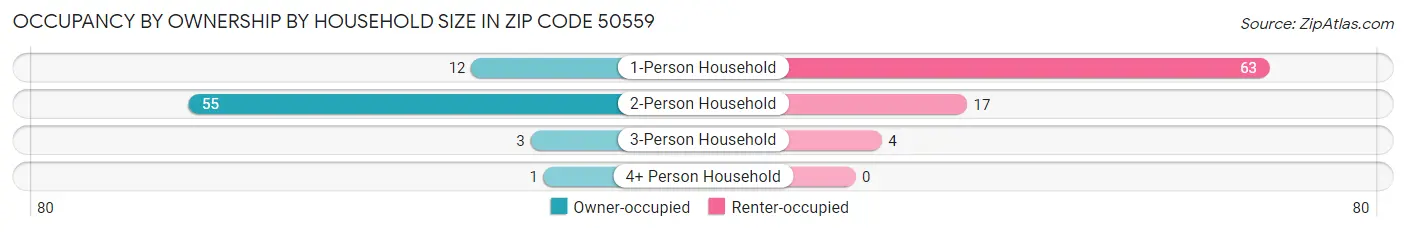 Occupancy by Ownership by Household Size in Zip Code 50559
