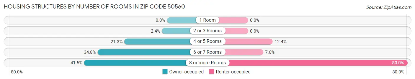 Housing Structures by Number of Rooms in Zip Code 50560