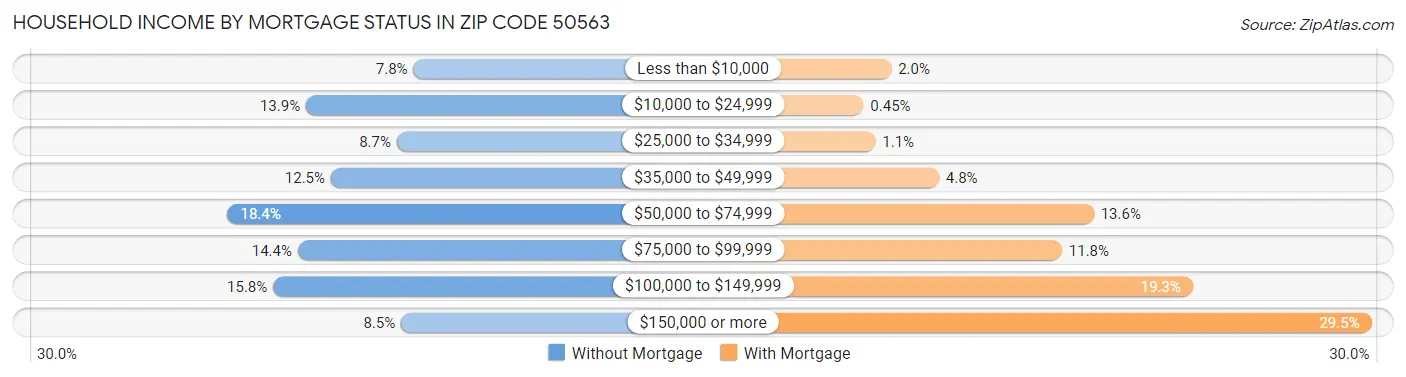 Household Income by Mortgage Status in Zip Code 50563