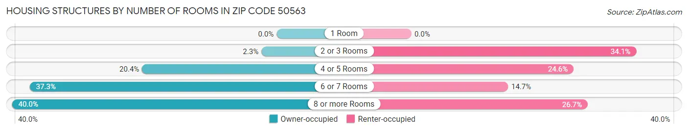 Housing Structures by Number of Rooms in Zip Code 50563