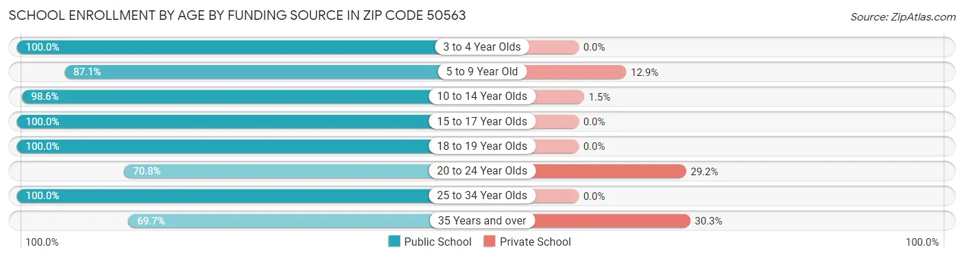 School Enrollment by Age by Funding Source in Zip Code 50563