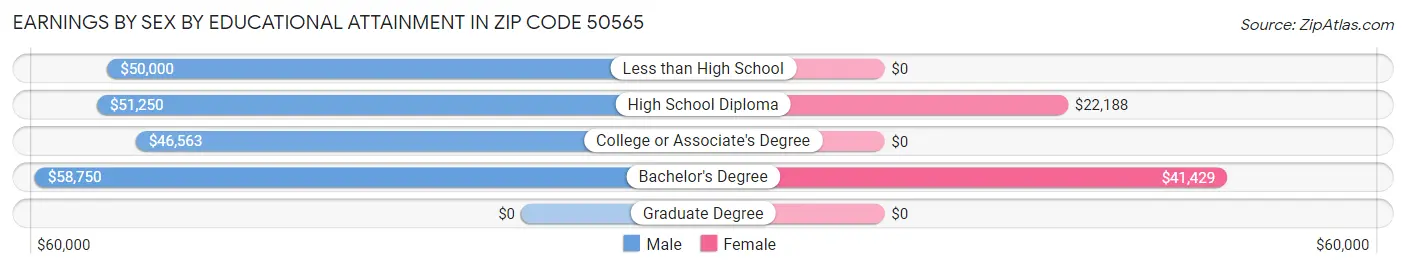 Earnings by Sex by Educational Attainment in Zip Code 50565
