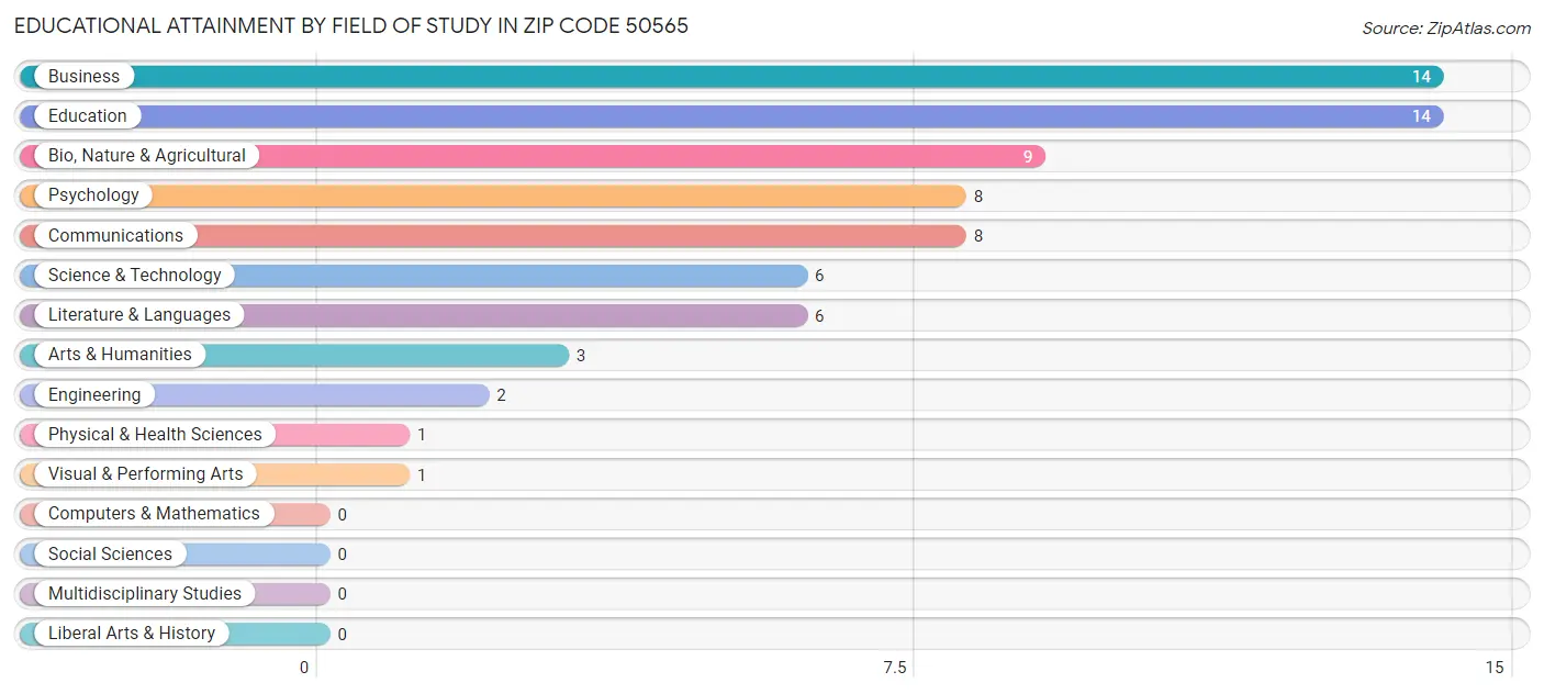 Educational Attainment by Field of Study in Zip Code 50565