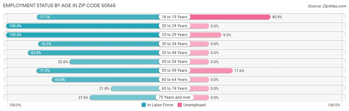 Employment Status by Age in Zip Code 50565