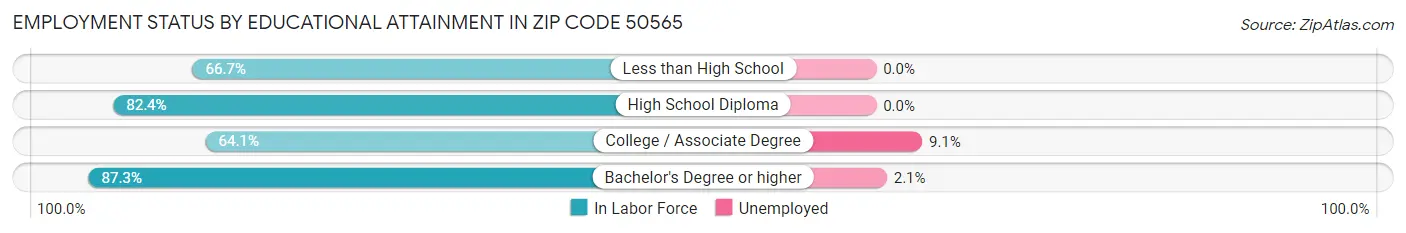 Employment Status by Educational Attainment in Zip Code 50565