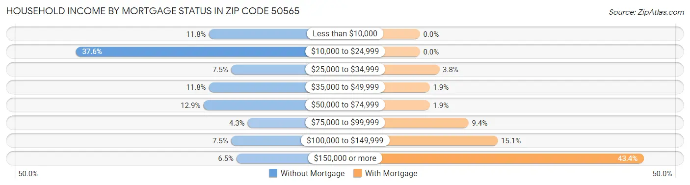 Household Income by Mortgage Status in Zip Code 50565
