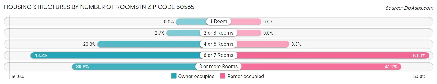 Housing Structures by Number of Rooms in Zip Code 50565