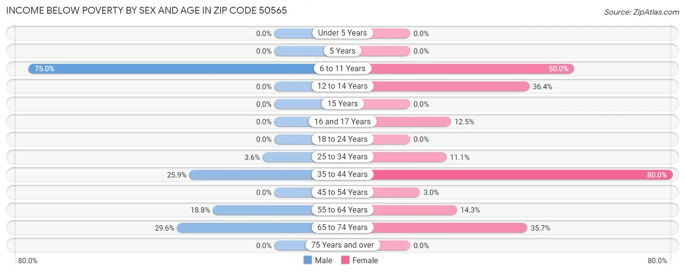 Income Below Poverty by Sex and Age in Zip Code 50565