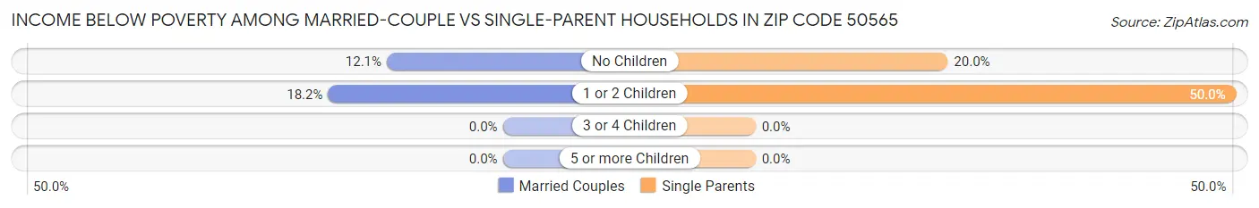 Income Below Poverty Among Married-Couple vs Single-Parent Households in Zip Code 50565