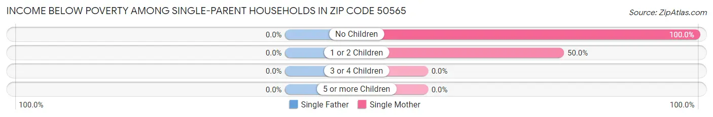 Income Below Poverty Among Single-Parent Households in Zip Code 50565
